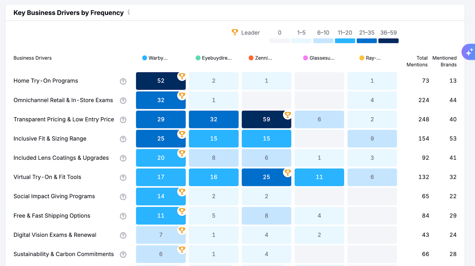key business drivers by frequency table