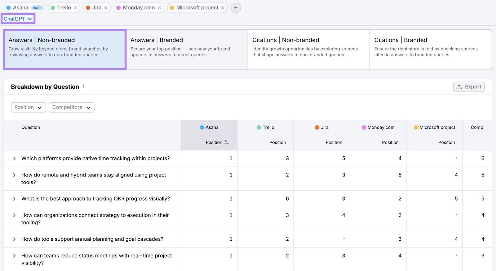 The "Breakdown by Question" section on the Narrative Drivers report showing non-branded answers for multiple brands on ChatGPT.