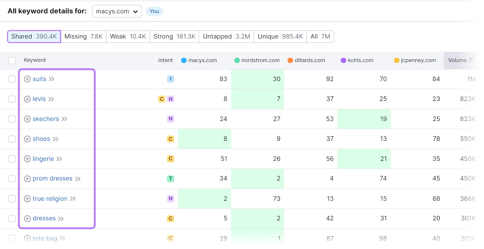 Lista de palabras clave compartidas por Macy's y sus competidores