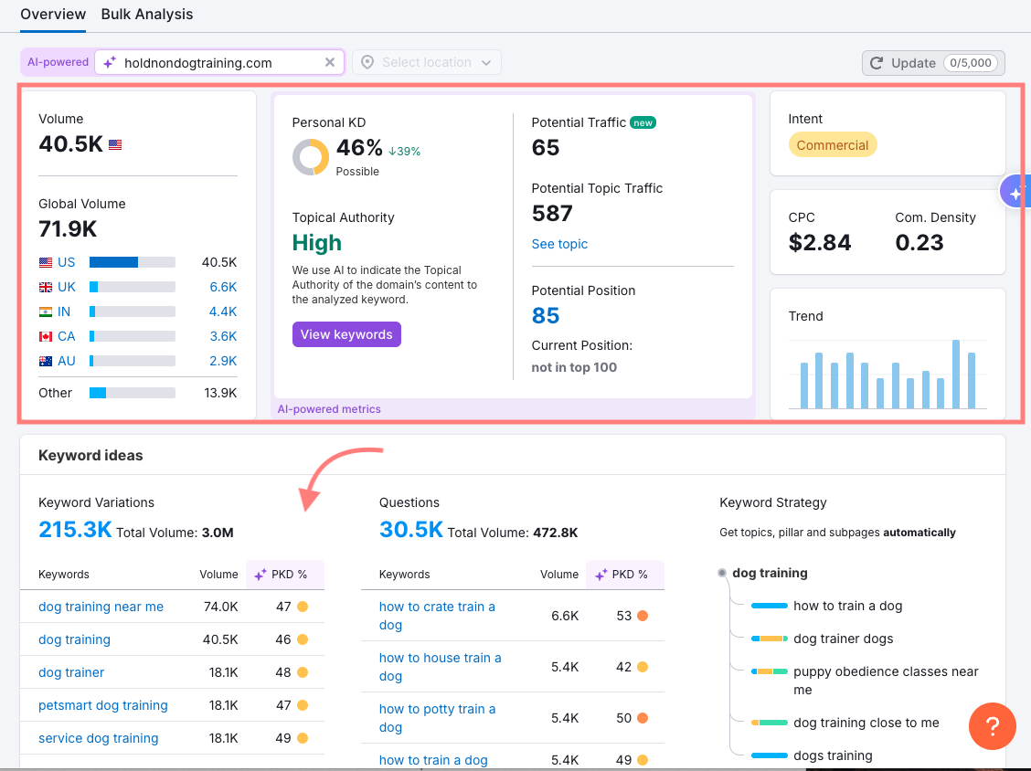 keyword overview page