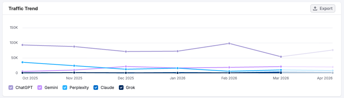 Traffic Trend chart in AI Traffic report