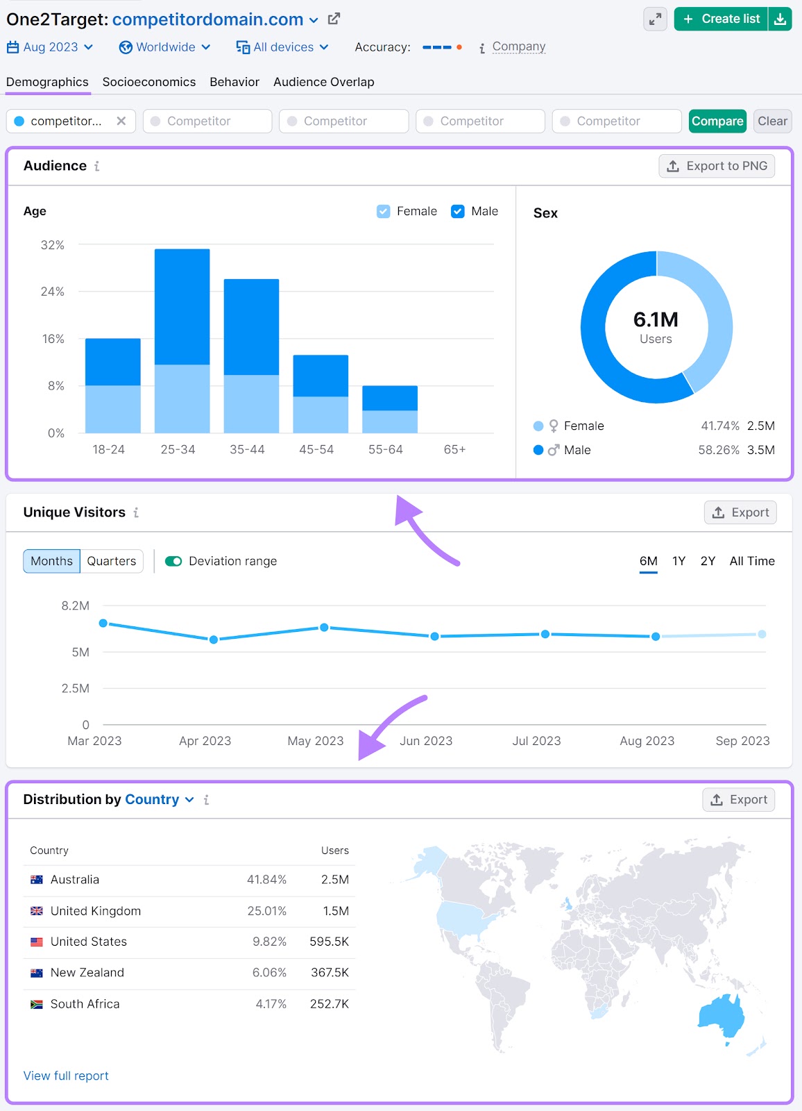 "Demographics" overview dashboard in One2Target tool