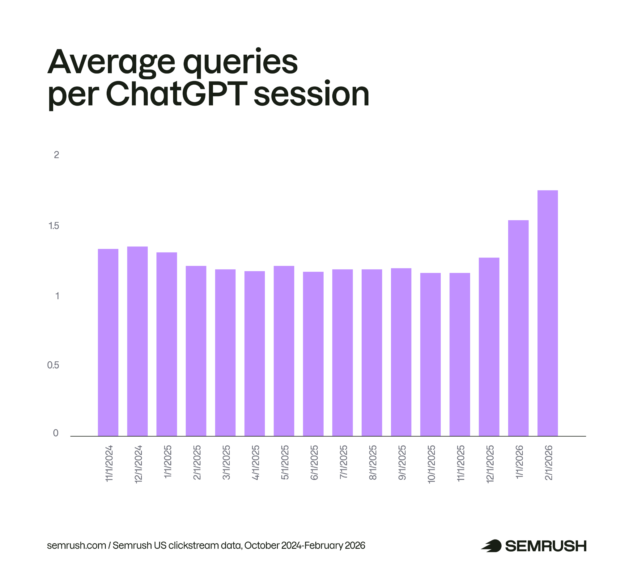 average queries per chatgpt session