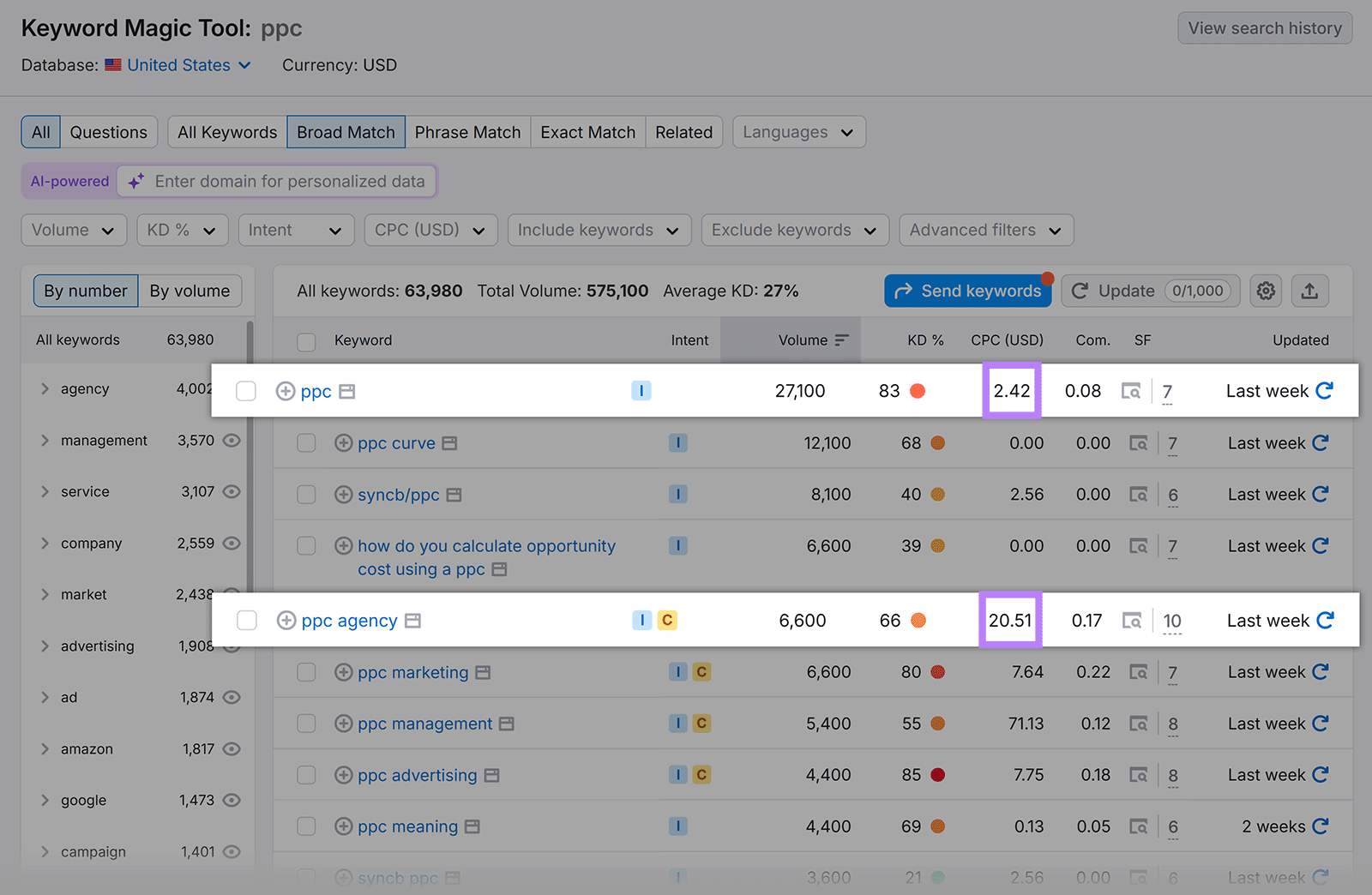 Keyword Magic Tool table with data rows for 'ppc' and 'ppc agency' highlighted to show CPC difference