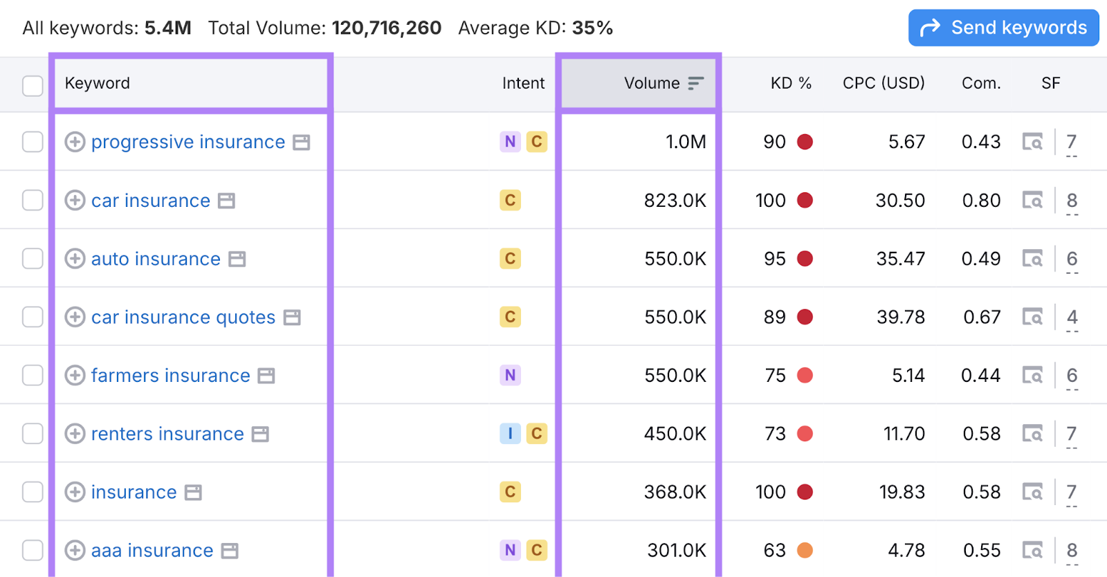 Keyword list is shown with search intent, search volume, keyword difficulty, and more metrics.