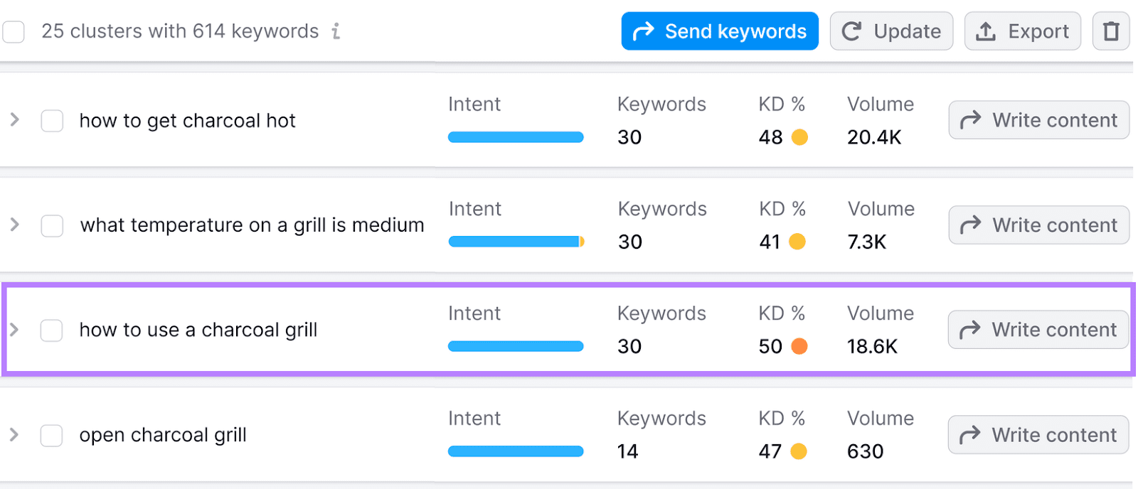 Keyword Strategy Builder interface showing subtopic clusters with accompanying intent, keyword count, etc., and focusing on one subtopic.