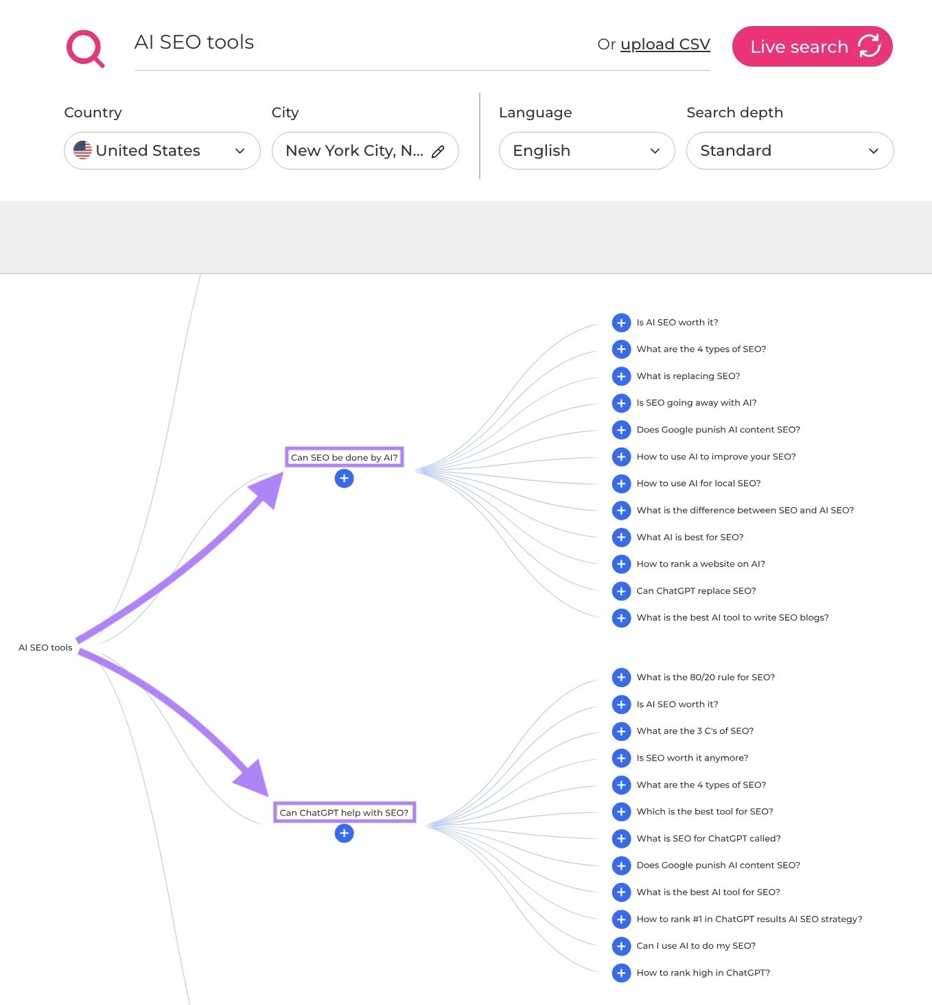 AlsoAsked dashboard showing a visual map of related queries for the term "AI SEO tools".