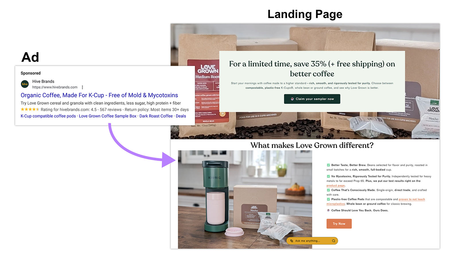 Search ad for Hive Brands coffee with arrow to landing page offering 35% off and product details.