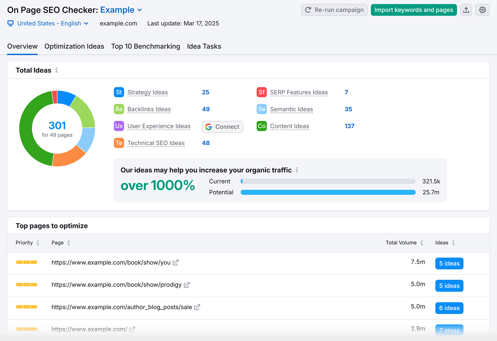 Semrush On Page SEO Checker Overview report