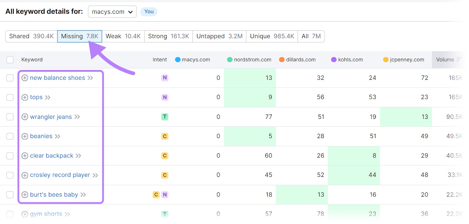 "El informe de palabras clave que faltan en" muestra las palabras clave para las que se clasifican tus competidores y tú no