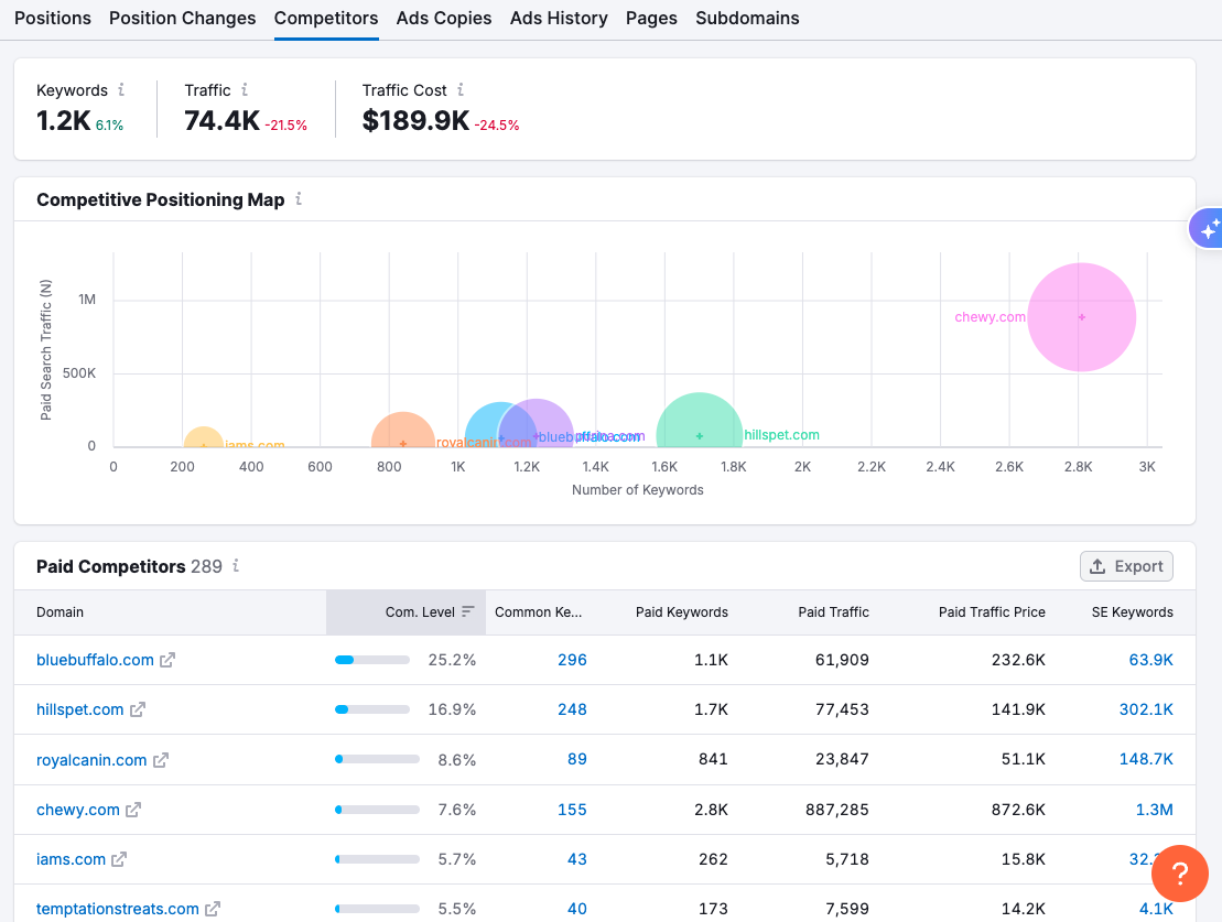 paid search competitors